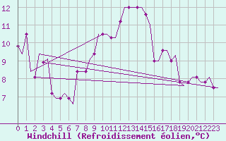 Courbe du refroidissement olien pour Kerkyra Airport