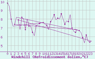 Courbe du refroidissement olien pour Vlissingen