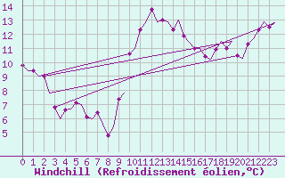 Courbe du refroidissement olien pour Castres-Mazamet (81)
