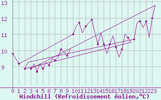 Courbe du refroidissement olien pour Islay