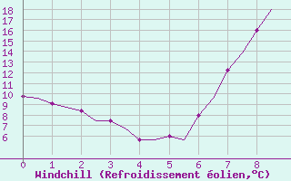 Courbe du refroidissement olien pour Valladolid / Villanubla