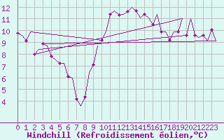 Courbe du refroidissement olien pour Dublin (Ir)