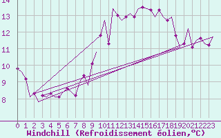 Courbe du refroidissement olien pour Oostende (Be)