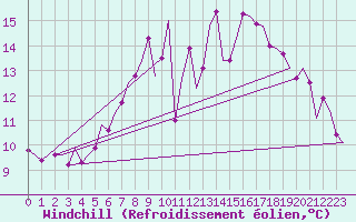 Courbe du refroidissement olien pour Fassberg