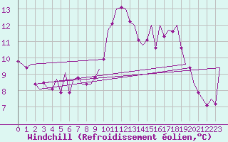 Courbe du refroidissement olien pour Cork Airport