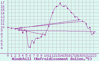 Courbe du refroidissement olien pour Madrid / Barajas (Esp)