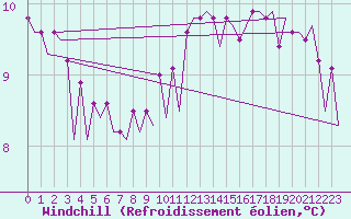 Courbe du refroidissement olien pour Platform L9-ff-1 Sea
