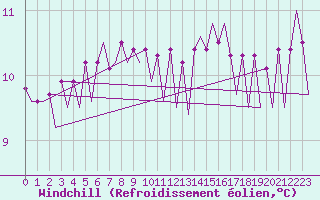 Courbe du refroidissement olien pour Platform J6-a Sea