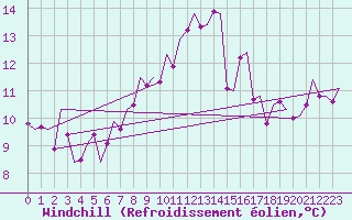 Courbe du refroidissement olien pour Buechel