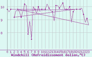 Courbe du refroidissement olien pour Platform F3-fb-1 Sea