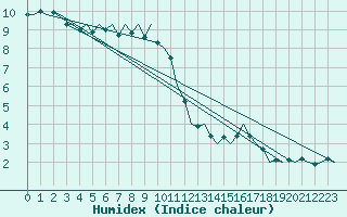 Courbe de l'humidex pour Klagenfurt-Flughafen