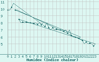 Courbe de l'humidex pour Platform Buitengaats/BG-OHVS2