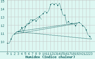 Courbe de l'humidex pour Bremen