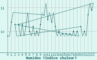 Courbe de l'humidex pour Platform P11-b Sea