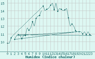 Courbe de l'humidex pour Beograd / Surcin