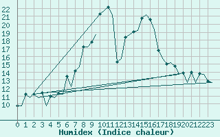 Courbe de l'humidex pour Samedam-Flugplatz