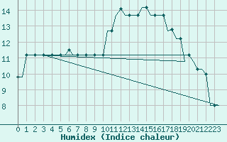 Courbe de l'humidex pour Madrid / Cuatro Vientos