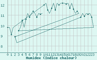 Courbe de l'humidex pour Rotterdam Airport Zestienhoven