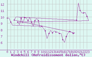 Courbe du refroidissement olien pour Euro Platform