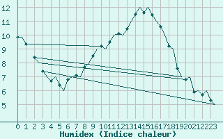 Courbe de l'humidex pour Satenas