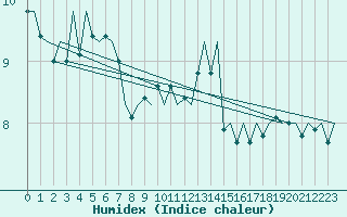 Courbe de l'humidex pour Hannover