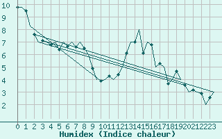 Courbe de l'humidex pour Holzdorf