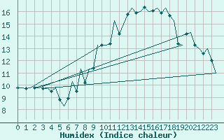 Courbe de l'humidex pour Saarbruecken / Ensheim