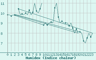 Courbe de l'humidex pour Bari / Palese Macchie