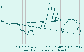 Courbe de l'humidex pour San Sebastian (Esp)