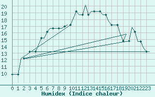 Courbe de l'humidex pour Belgorod