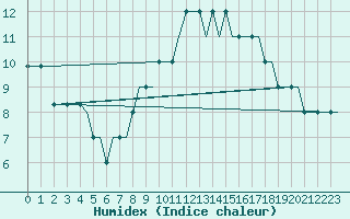 Courbe de l'humidex pour Cardiff-Wales Airport
