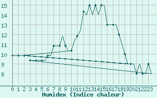 Courbe de l'humidex pour Norwich Weather Centre