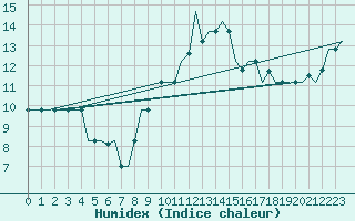Courbe de l'humidex pour Pisa / S. Giusto