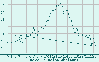 Courbe de l'humidex pour Kosice, Barca