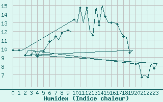 Courbe de l'humidex pour Mikkeli