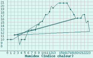 Courbe de l'humidex pour Madrid / Getafe