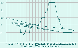 Courbe de l'humidex pour Madrid / Cuatro Vientos