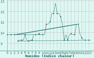 Courbe de l'humidex pour Verona / Villafranca
