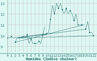 Courbe de l'humidex pour Bodo Vi