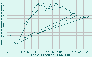 Courbe de l'humidex pour Eindhoven (PB)