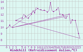 Courbe du refroidissement olien pour Alghero
