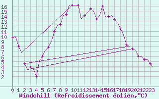 Courbe du refroidissement olien pour Nordholz
