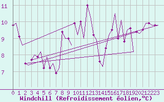 Courbe du refroidissement olien pour Malmo / Sturup