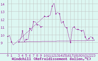Courbe du refroidissement olien pour Gnes (It)