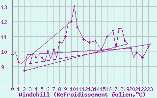 Courbe du refroidissement olien pour Pembrey Sands