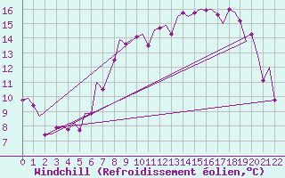 Courbe du refroidissement olien pour Middle Wallop