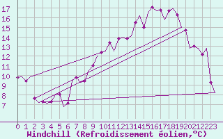 Courbe du refroidissement olien pour Middle Wallop