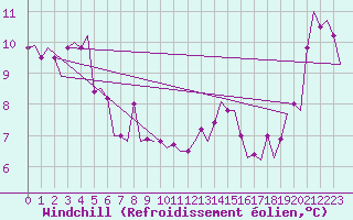 Courbe du refroidissement olien pour Le Goeree