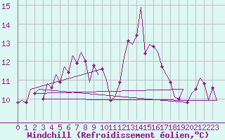 Courbe du refroidissement olien pour Niederstetten