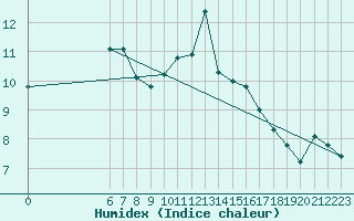 Courbe de l'humidex pour Perpignan (66)